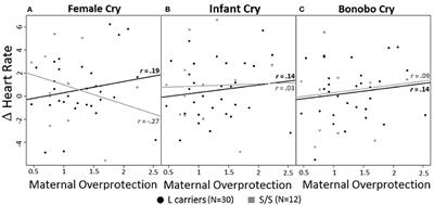 Serotonin Transporter Gene Polymorphisms and Early Parent-Infant Interactions Are Related to Adult Male Heart Rate Response to Female Crying